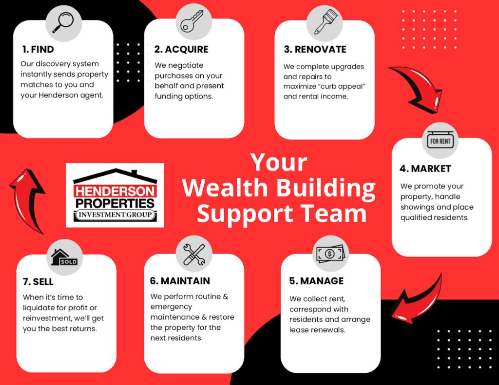Investment property managers